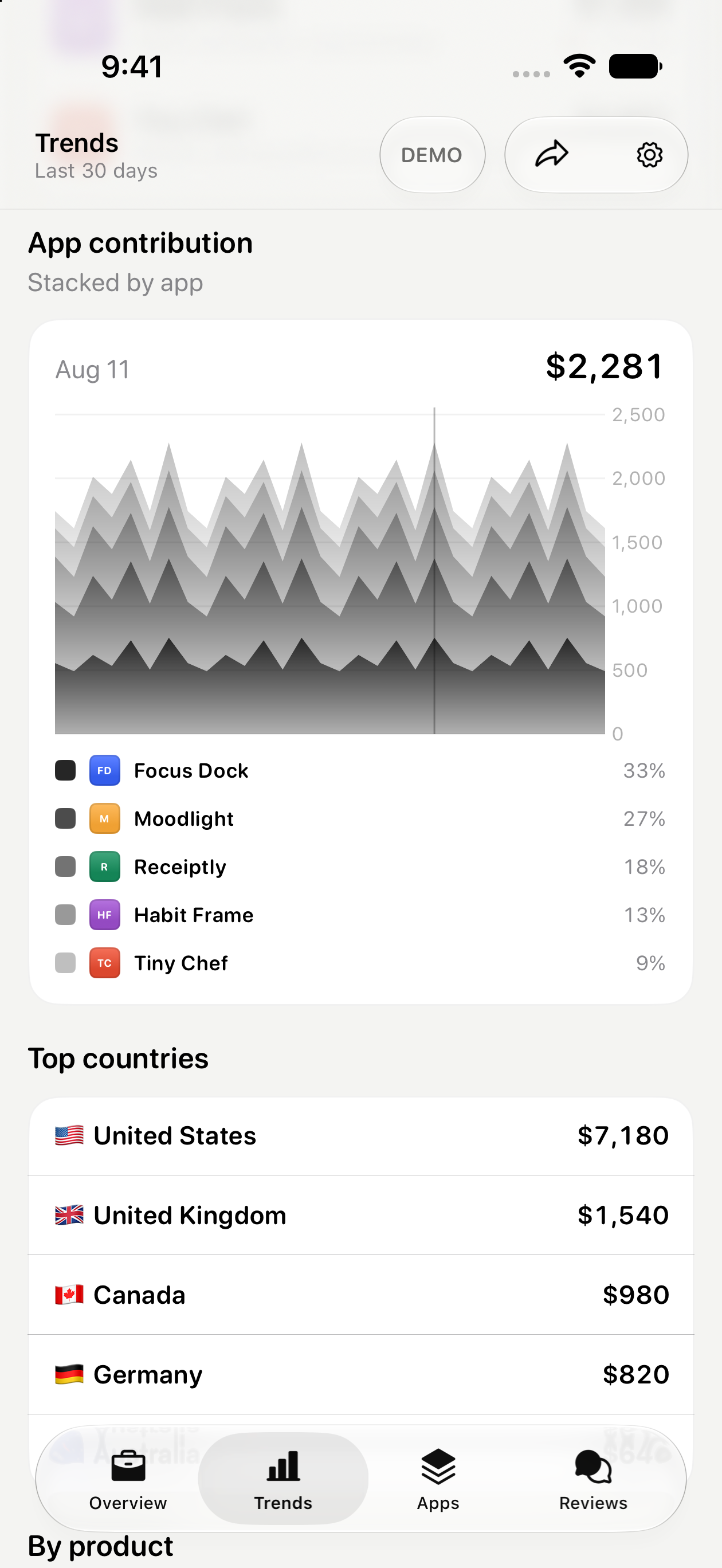 Trends: App contribution