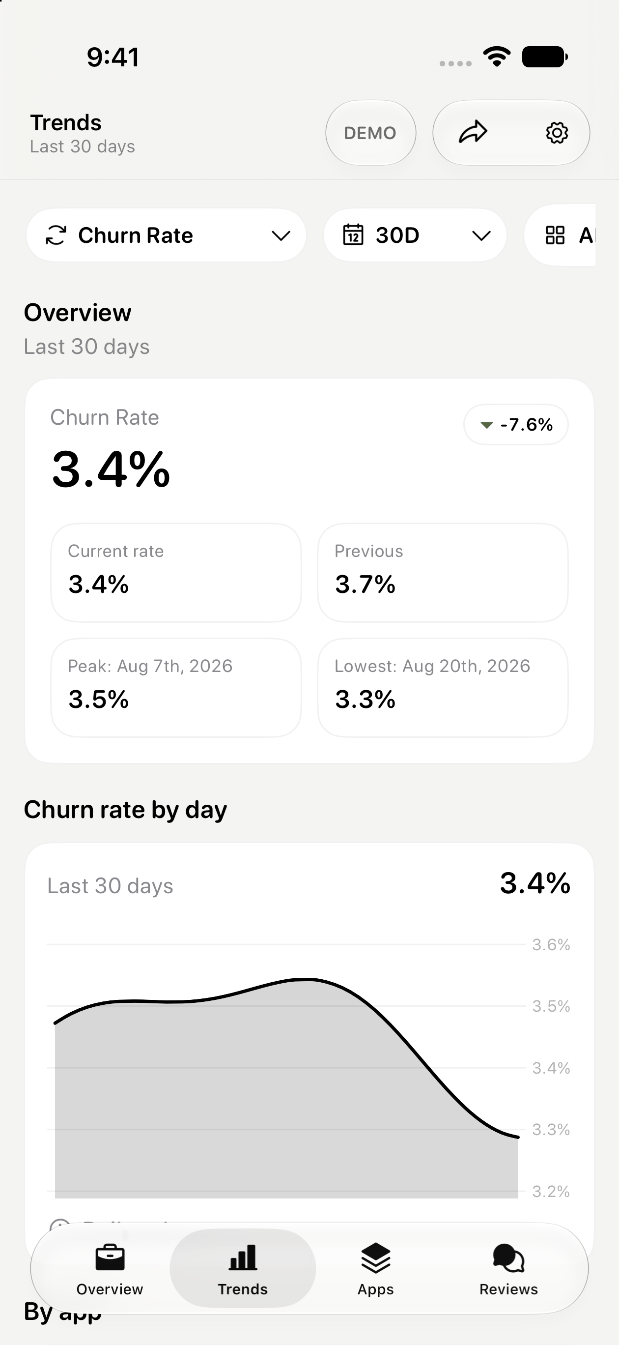Trends: Churn rate
